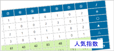 本日の人気指数